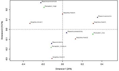 Neighborhoods’ Evaluation: Influence on Well-Being Variables